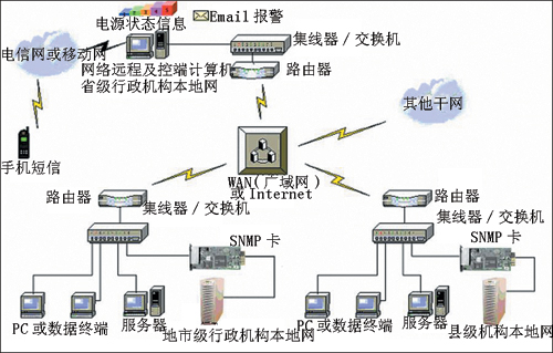 政府行业UPS解决方案